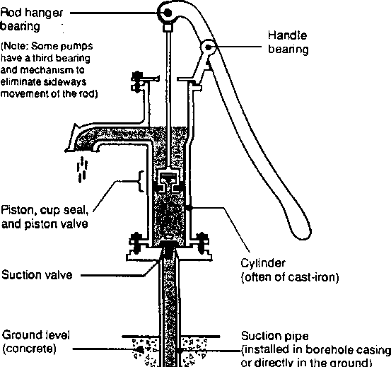 How To Make A Hand Pump Howtopedia English