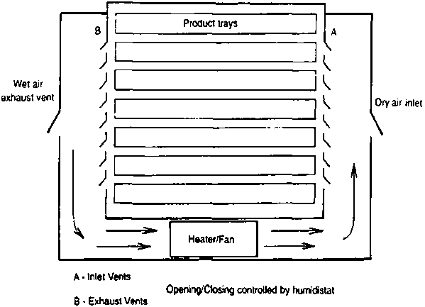 Tray Dryer Design