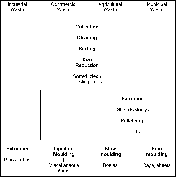 Plastic Recycling Flow Chart