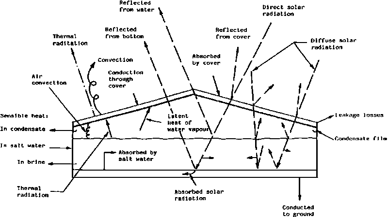 Solar Distillation 01.gif