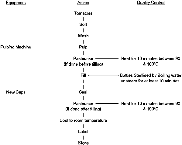 Flow Chart Of Tomato Ketchup