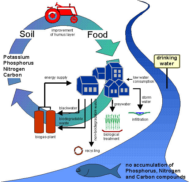 Ecosan fig01.jpg