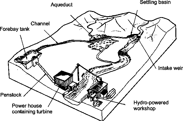 How To Plan A Micro Hydro power Plant Howtopedia English